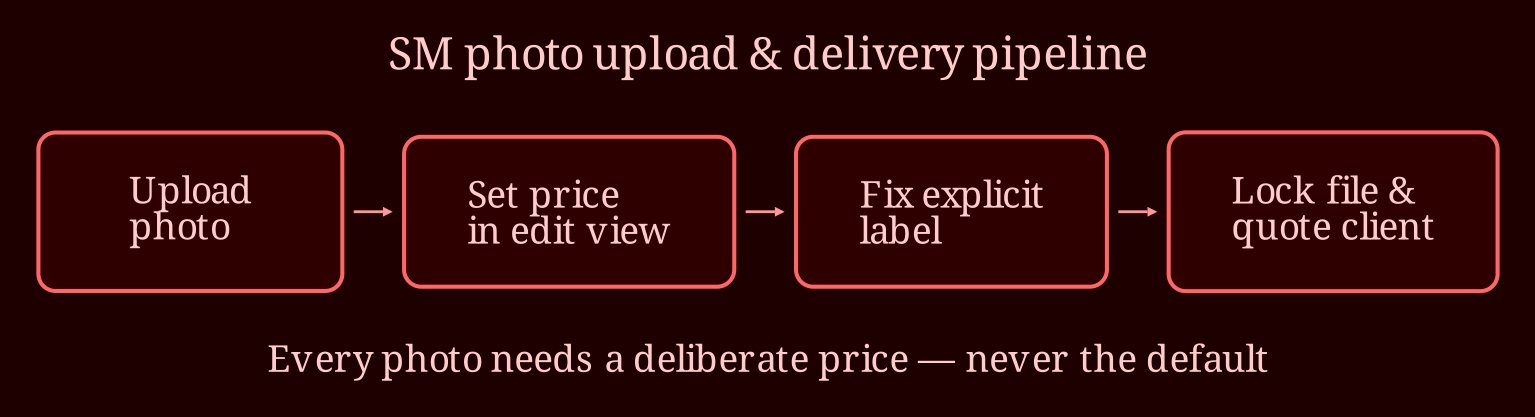 Layered process / pipeline