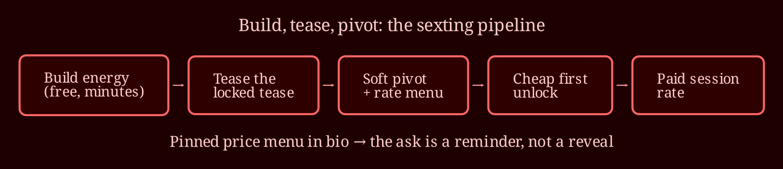 Layered process / pipeline