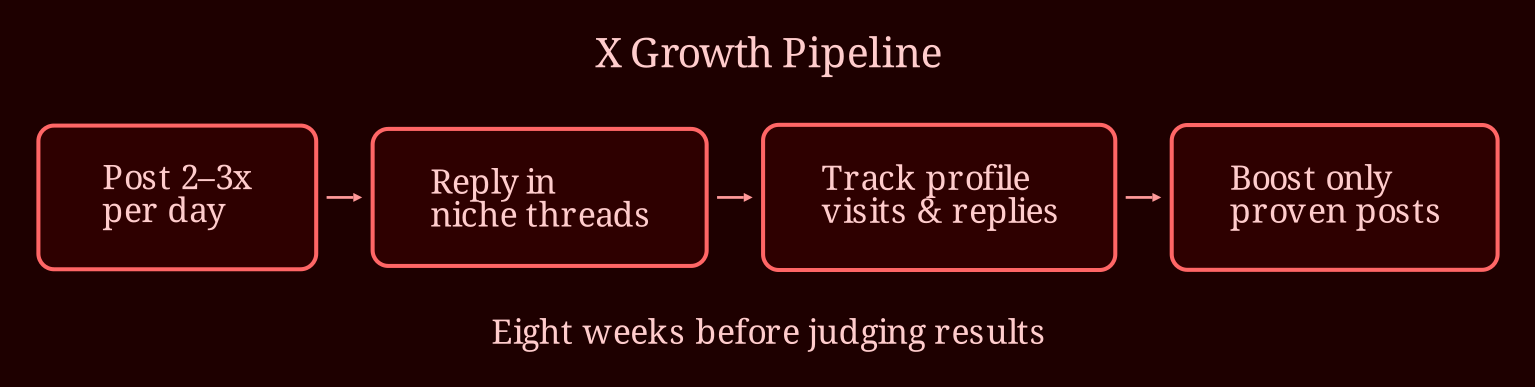 Layered process / pipeline