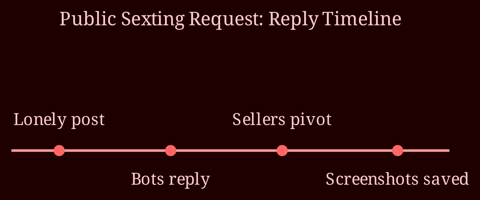 Timeline