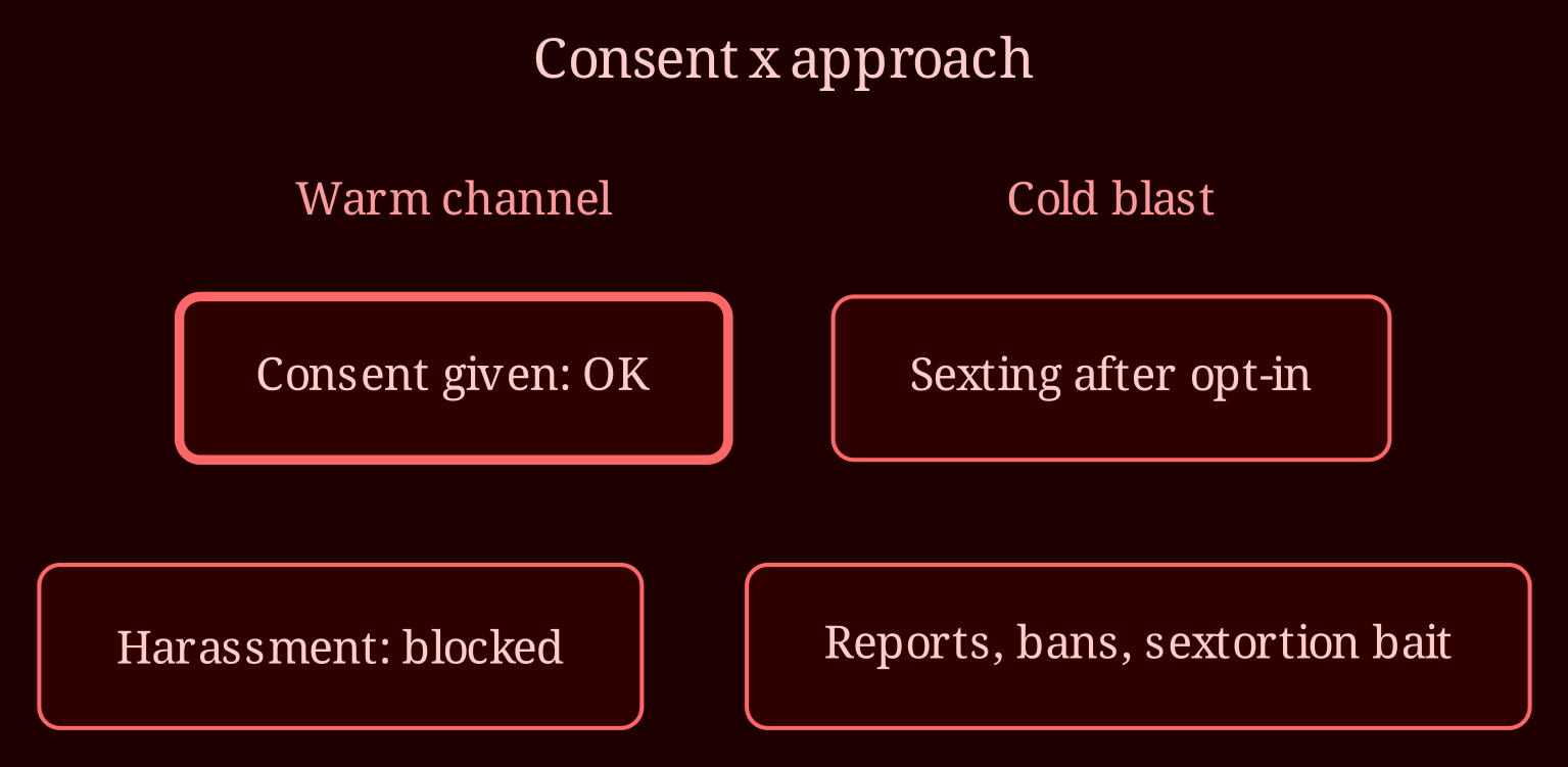 Decision / state matrix
