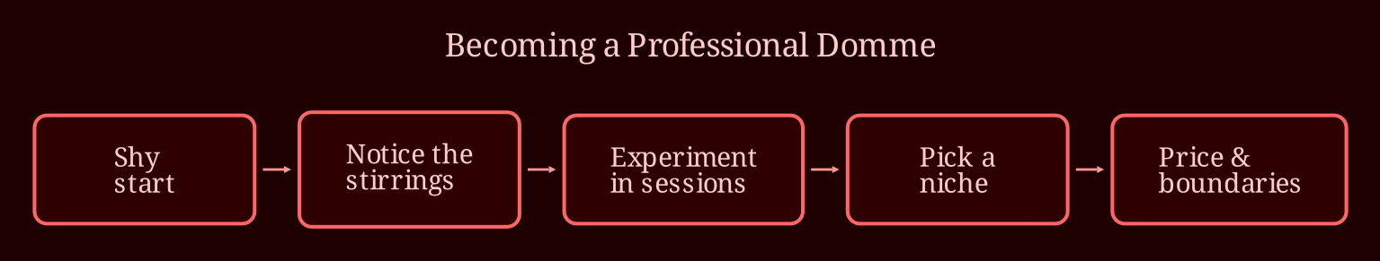 Layered process / pipeline
