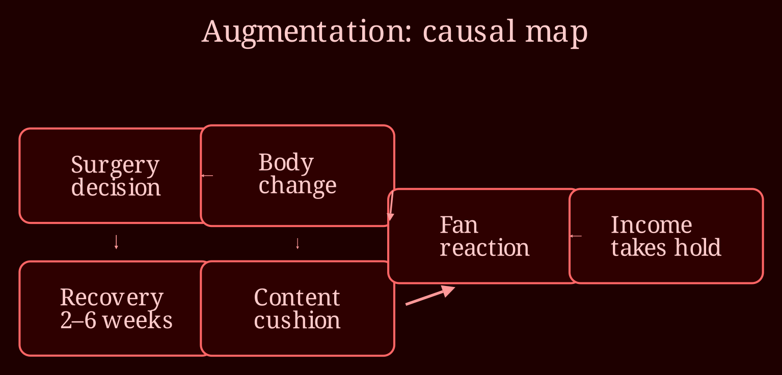 Causal network