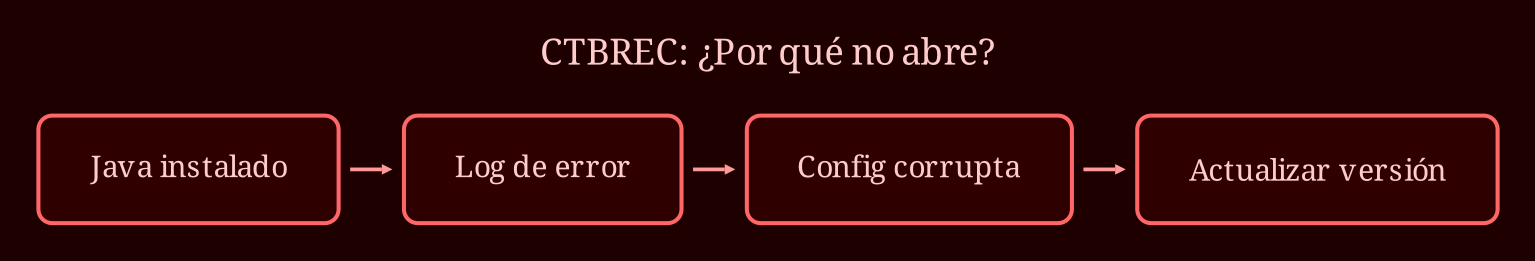 Layered process / pipeline