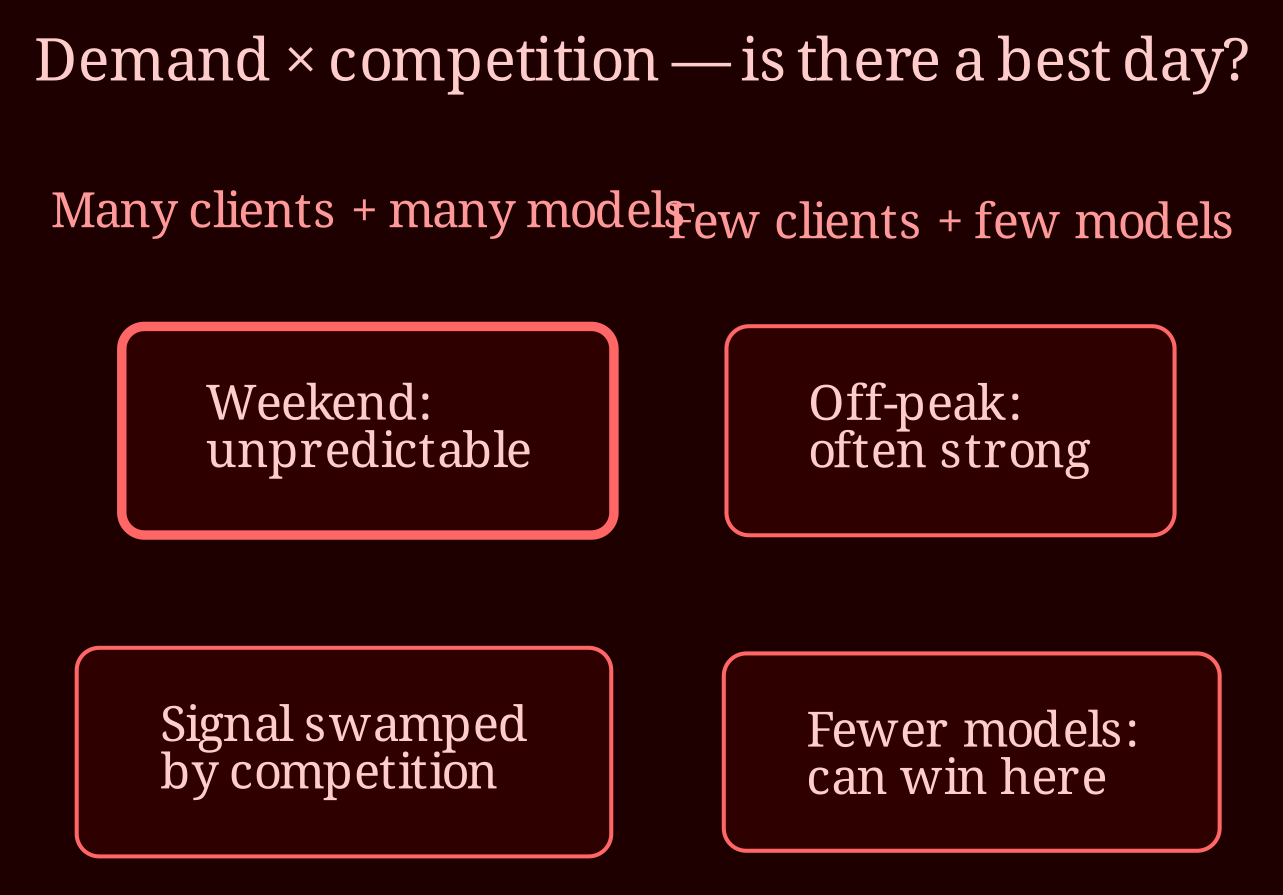 Decision / state matrix