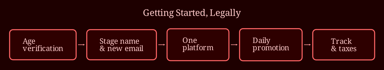 Layered process / pipeline