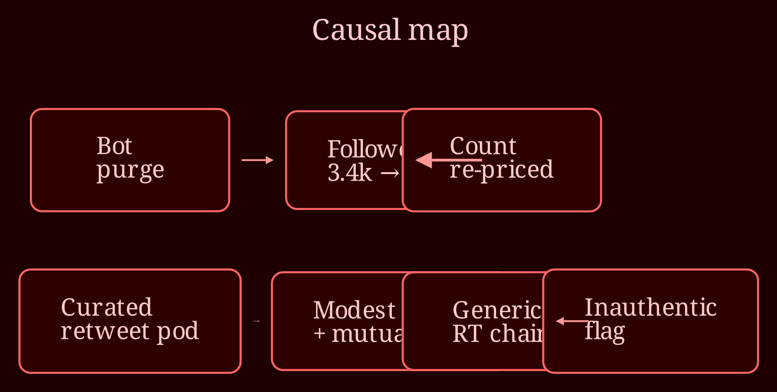 Causal network