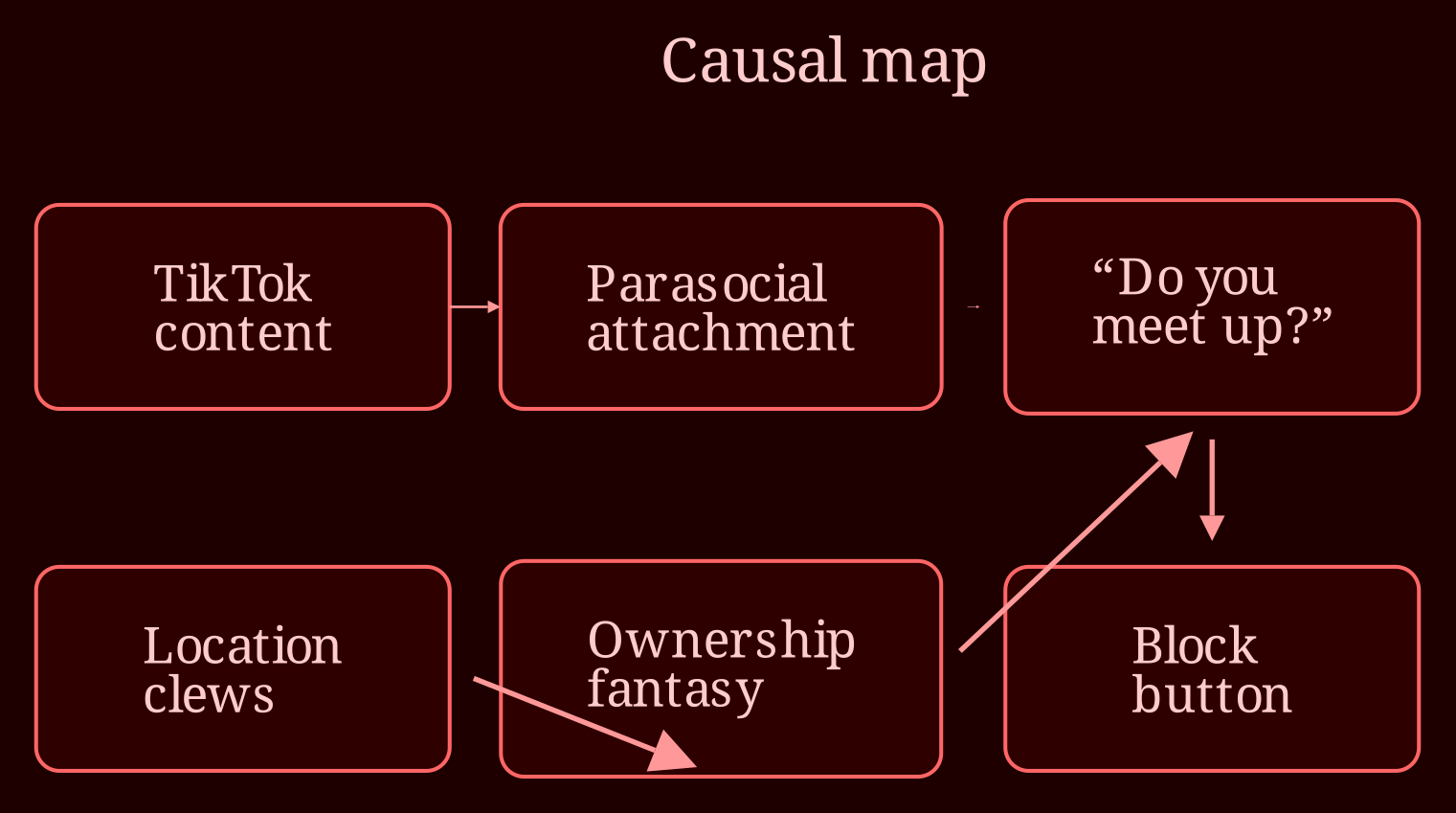 Causal network