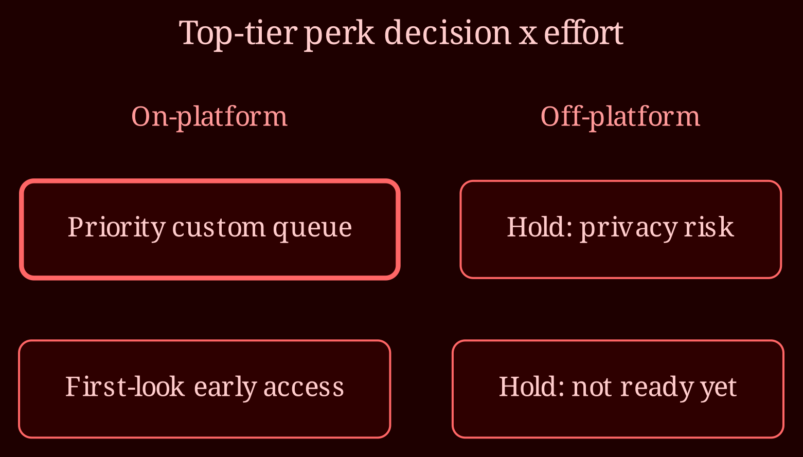 Decision / state matrix