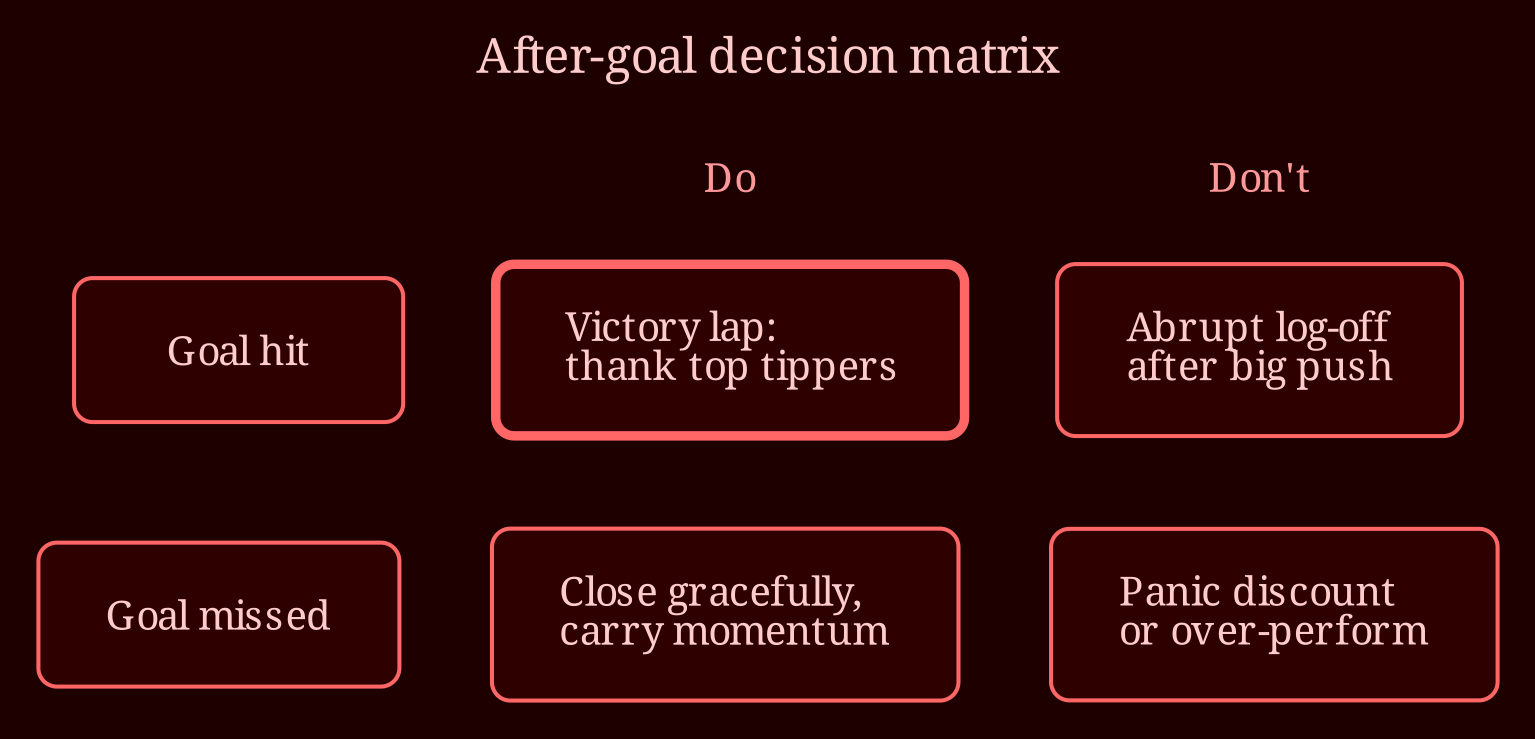 Decision / state matrix