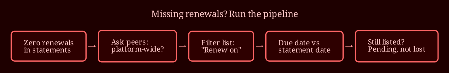 Layered process / pipeline