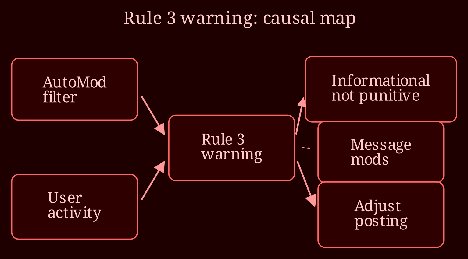 Causal network