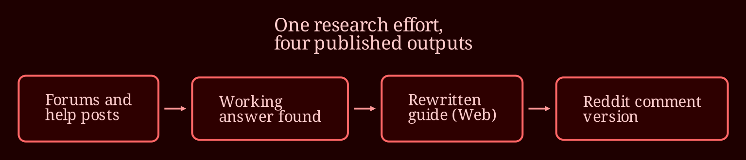 Layered process / pipeline
