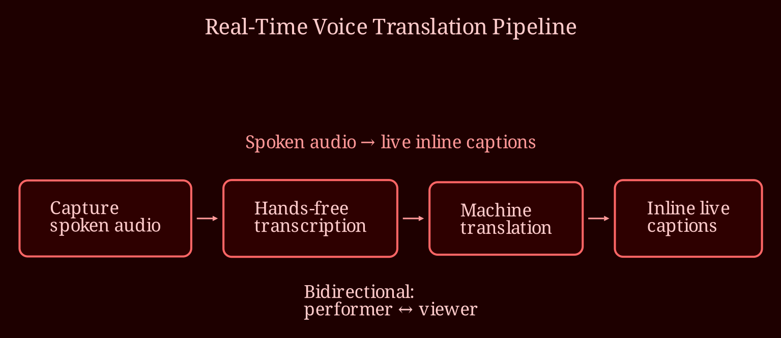 Layered process / pipeline