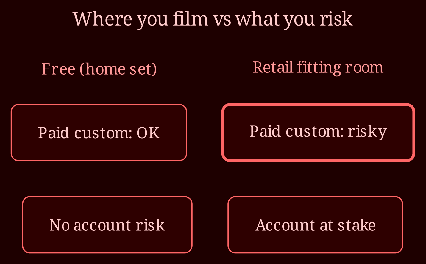 Decision / state matrix