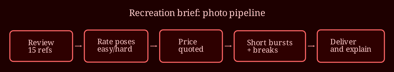 Layered process / pipeline