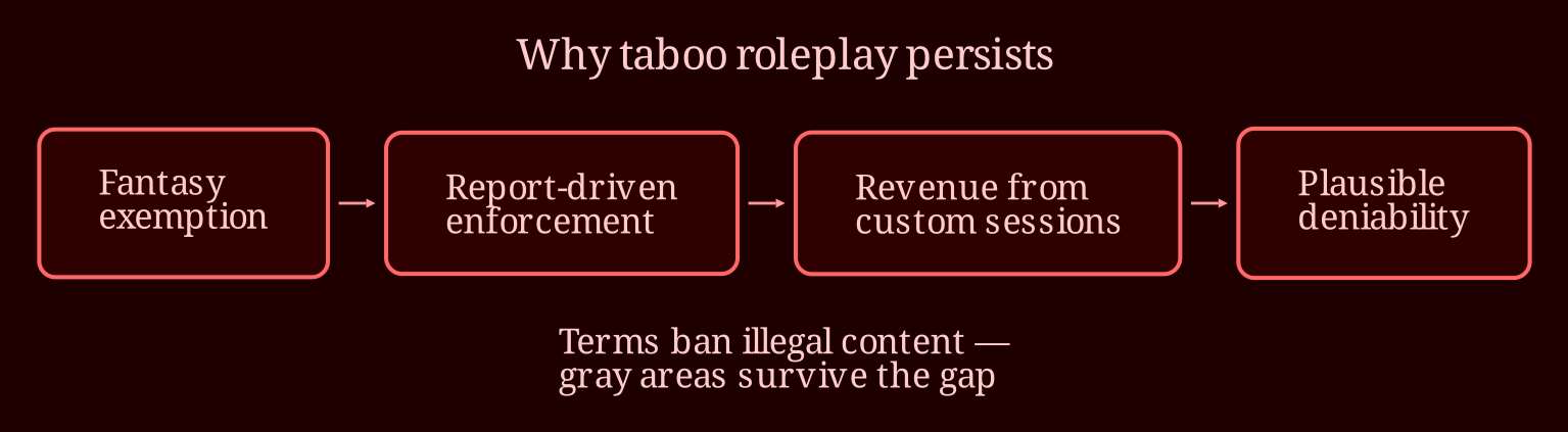 Layered process / pipeline