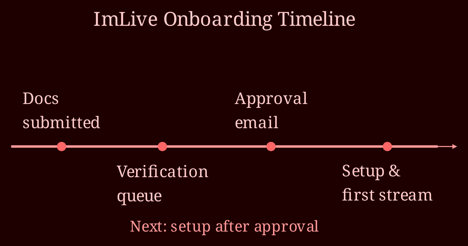 Timeline