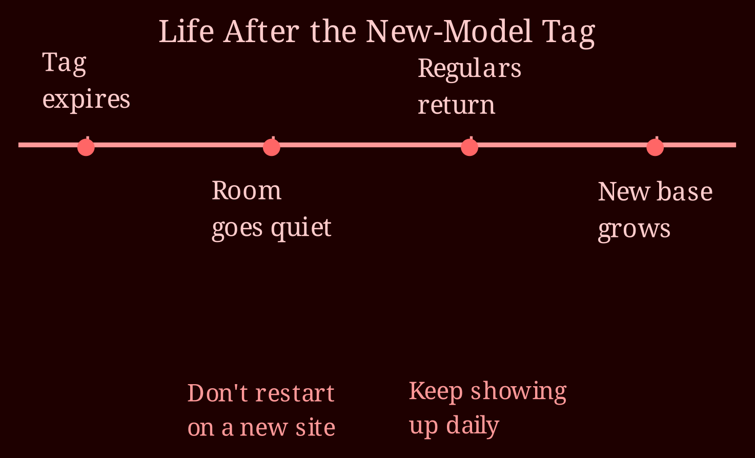 Timeline