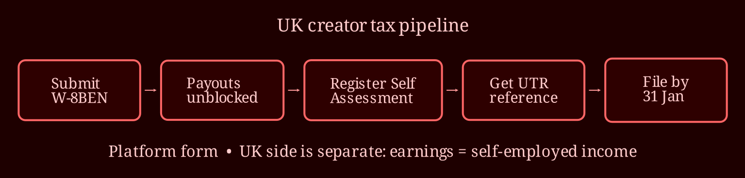 Layered process / pipeline
