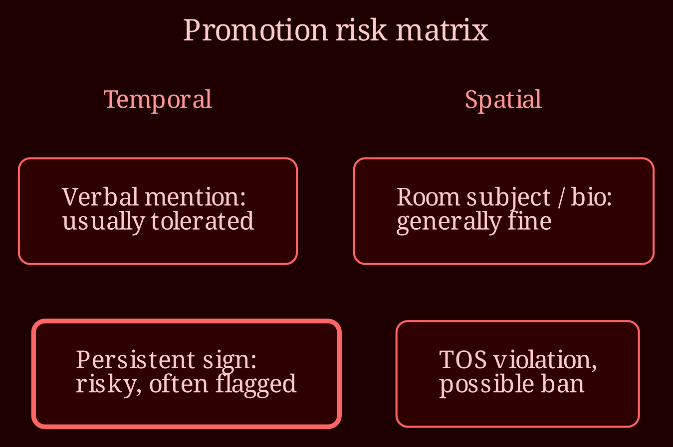 Decision / state matrix