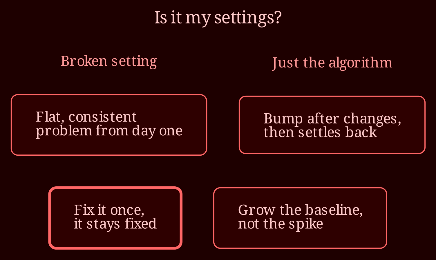 Decision / state matrix