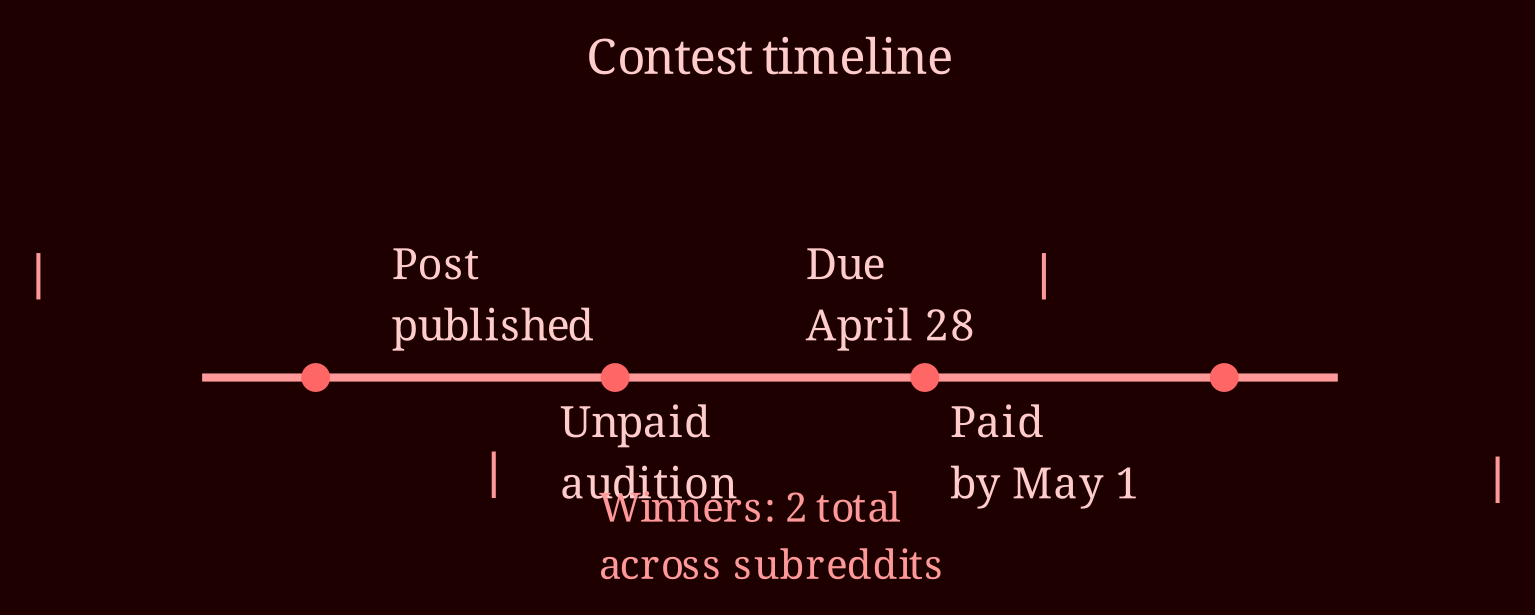 Timeline