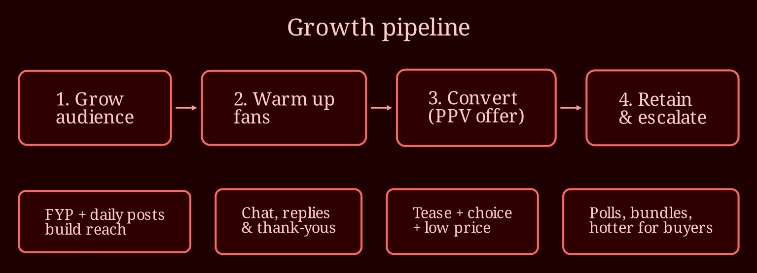 Layered process / pipeline