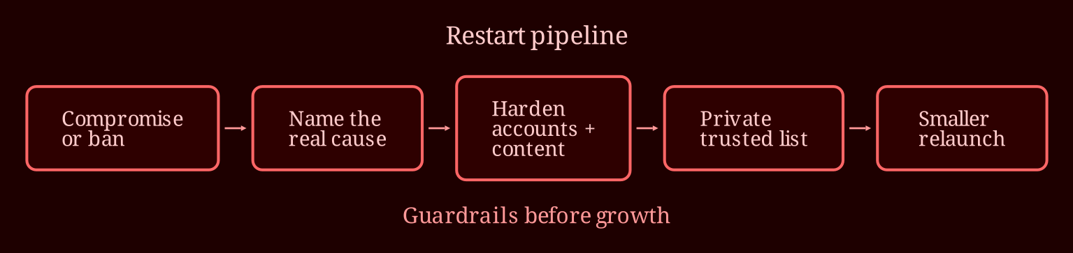 Layered process / pipeline