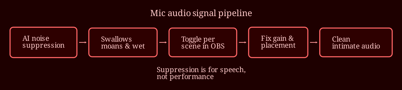 Layered process / pipeline