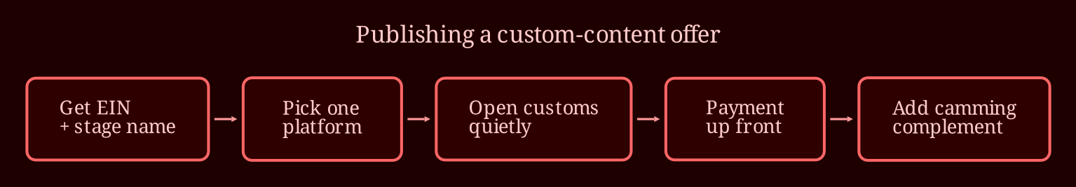 Layered process / pipeline
