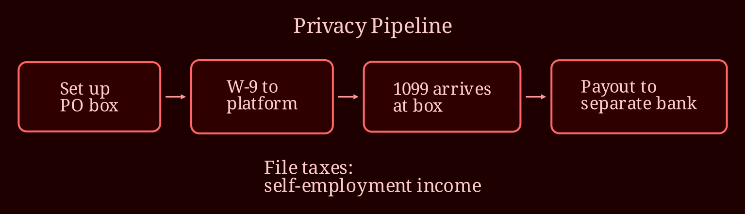 Layered process / pipeline