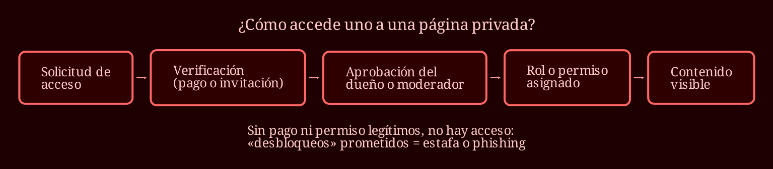Layered process / pipeline