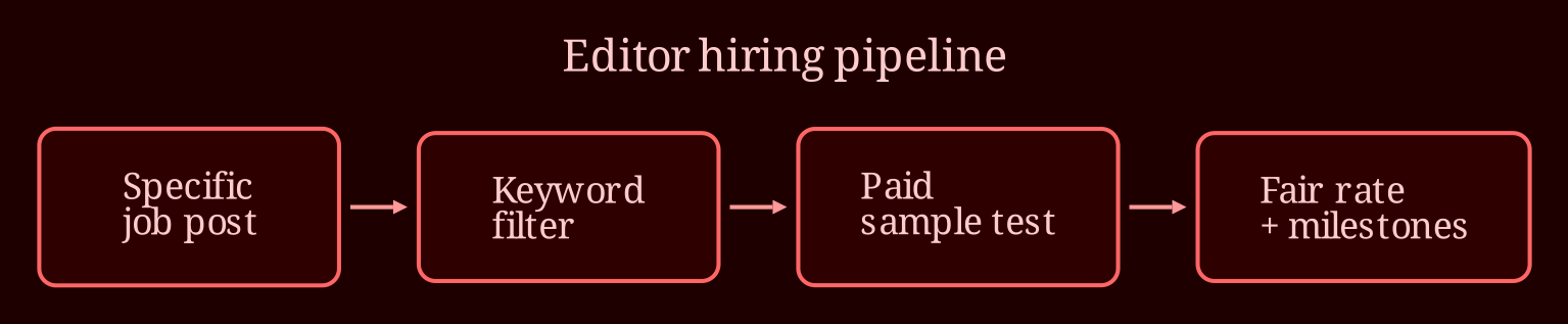 Layered process / pipeline