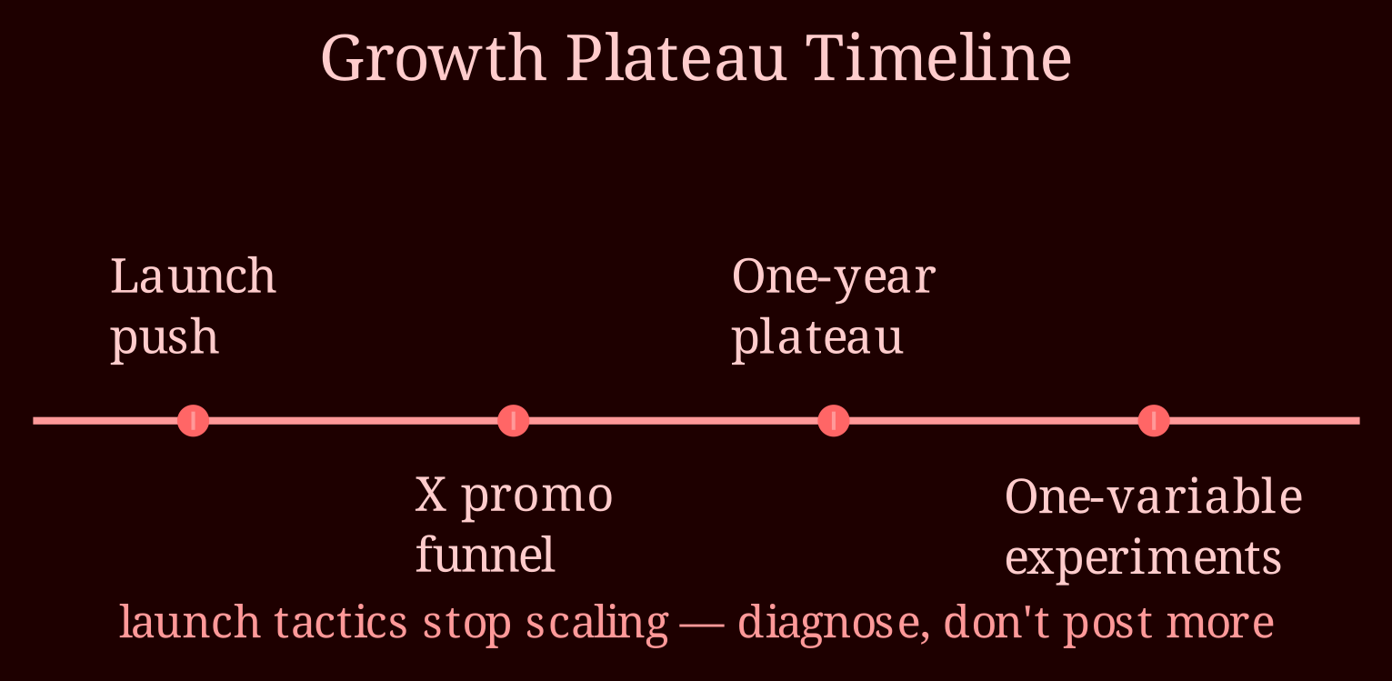 Timeline