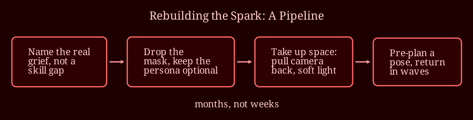 Layered process / pipeline