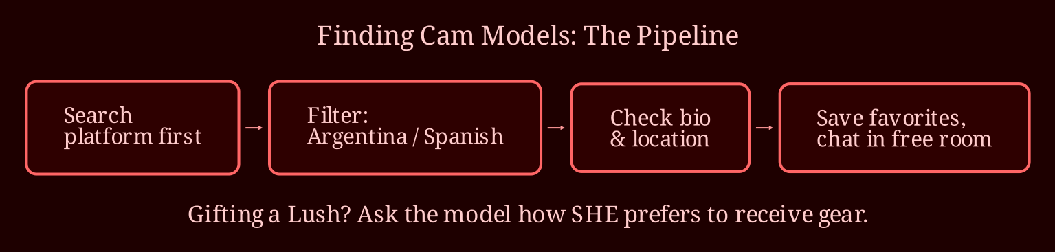 Layered process / pipeline