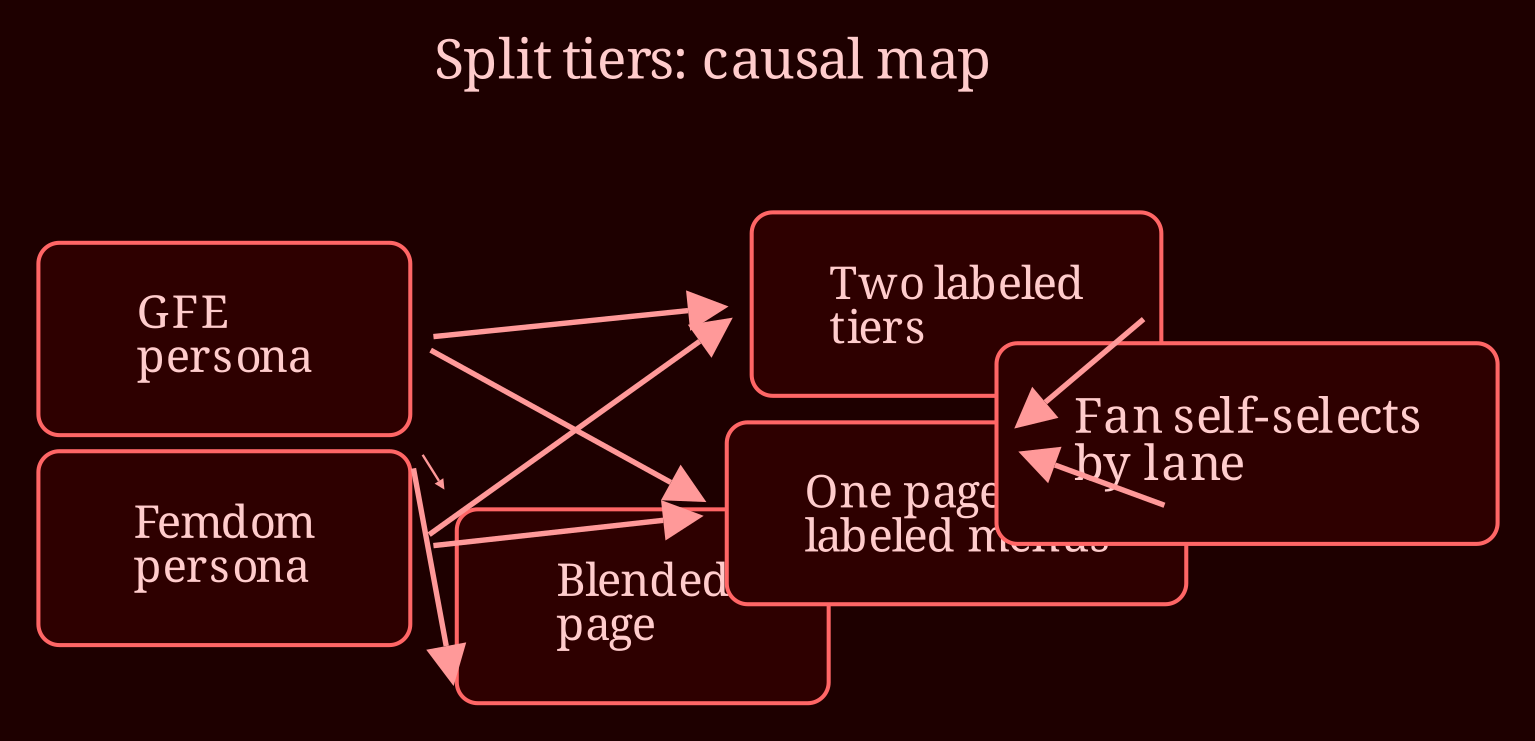 Causal network