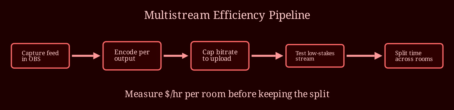 Layered process / pipeline