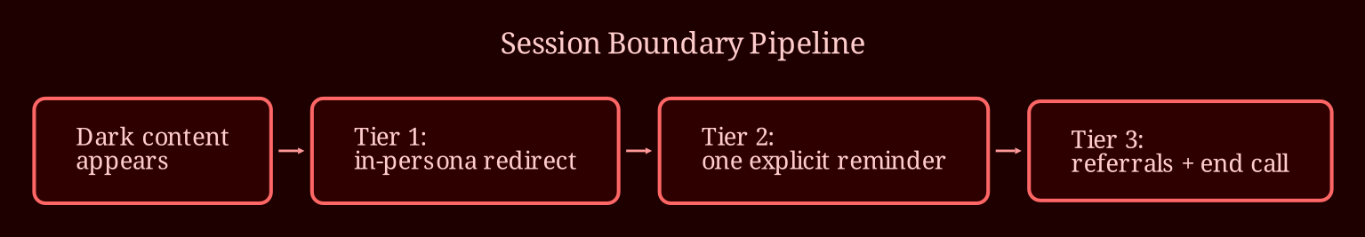 Layered process / pipeline