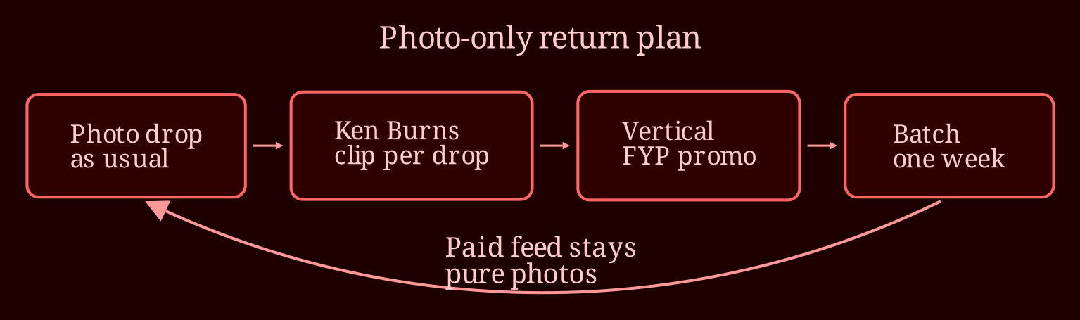 Layered process / pipeline