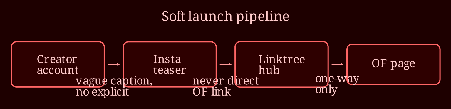 Layered process / pipeline