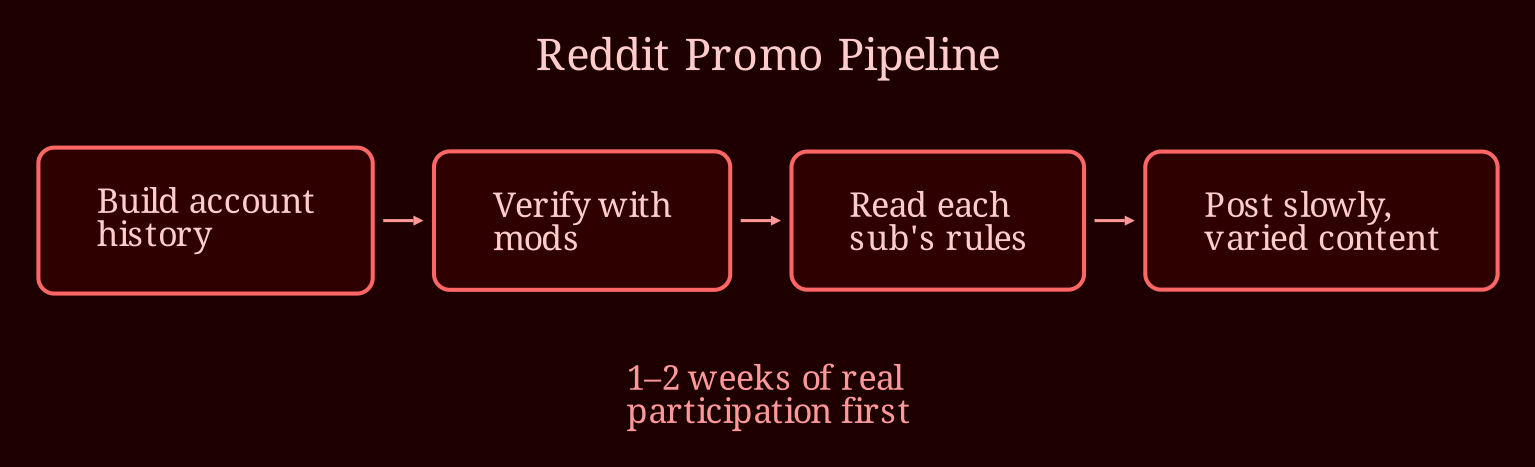 Layered process / pipeline