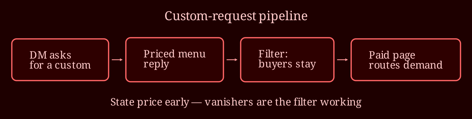 Layered process / pipeline
