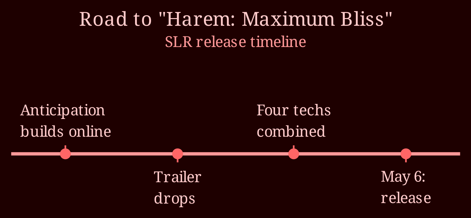Timeline