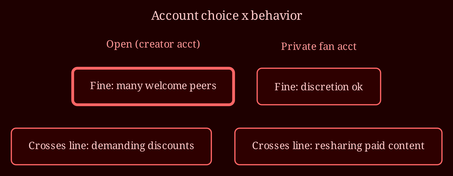 Decision / state matrix