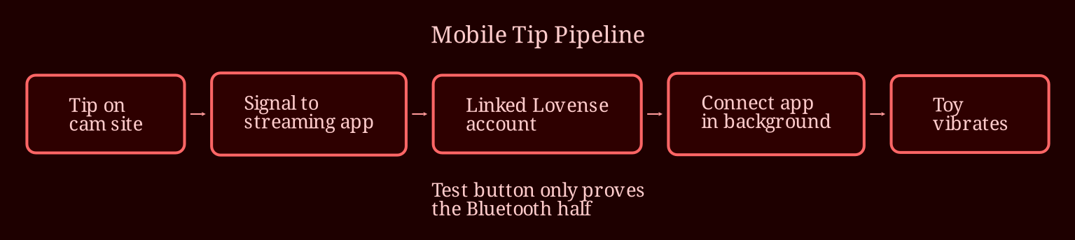 Layered process / pipeline