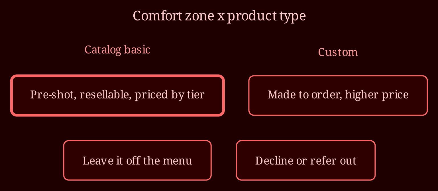 Decision / state matrix