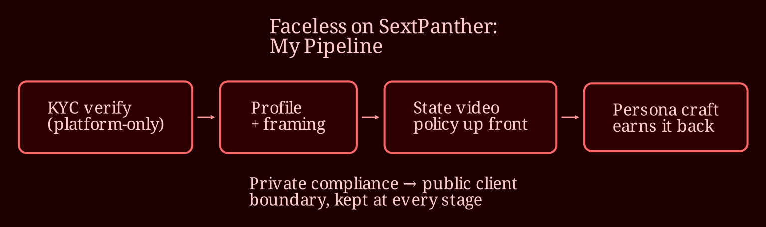 Layered process / pipeline