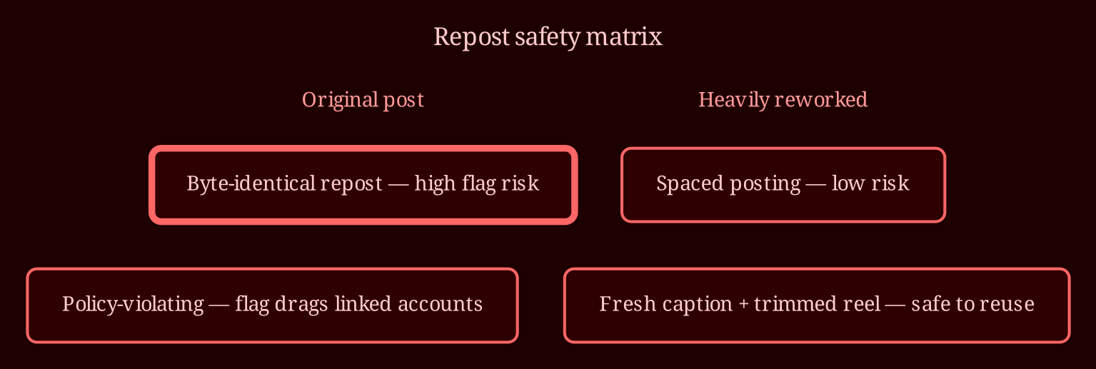 Decision / state matrix